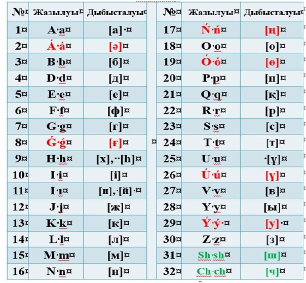 Алфавит казахстана на русском. Казахский алфавит латиница. Латинский алфавит казахского языка. Новый алфавит казахского языка. Казахский алфавит кириллица.